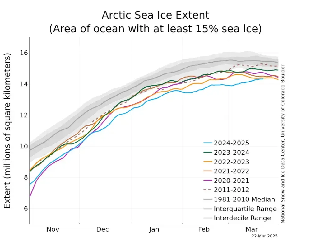 Arctic Sea Ice Extent Decline